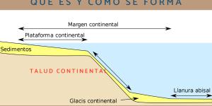 Talud continental: qué es, características y cómo se forma