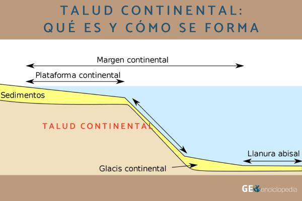 Talud continental: qué es, características y cómo se forma