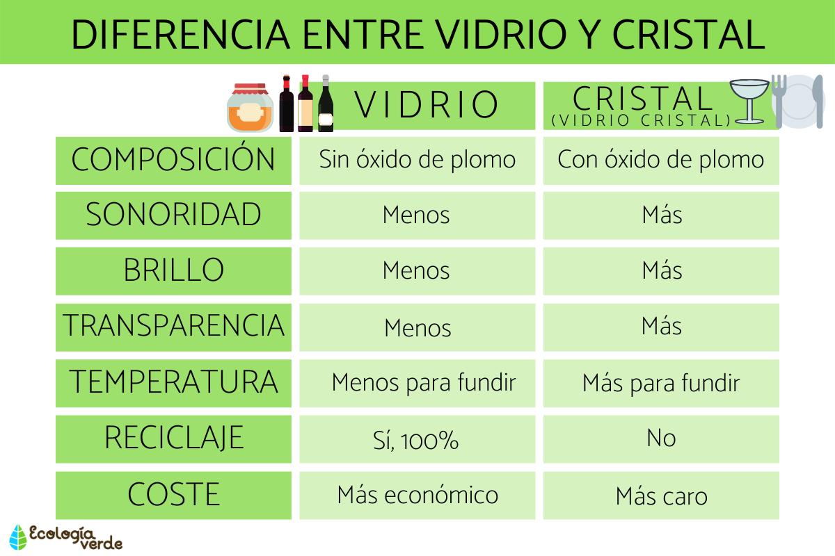 Diferencia entre vidrio y cristal