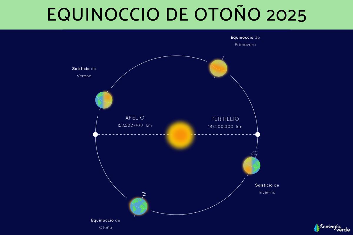 Equinoccio de otoño 2025: cuándo es, hora exacta y qué sucede en cada hemisferio
