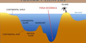 Fosas oceánicas: qué son, cómo se forman y ejemplos