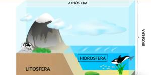 Hidrosfera: qué es y características