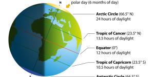 Solsticio de verano 2024: hemisferio norte y sur