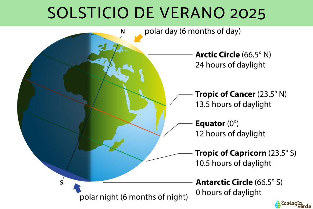 Solsticio de verano 2025: hemisferio norte y sur