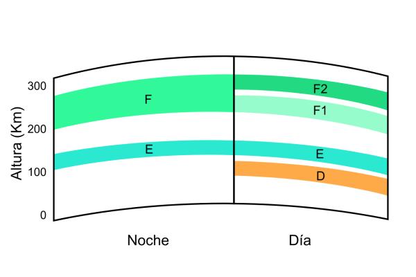 Ionosfera: qué es, características y función - Características de la ionosfera