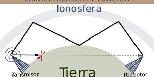Ionosfera: qué es, características y función
