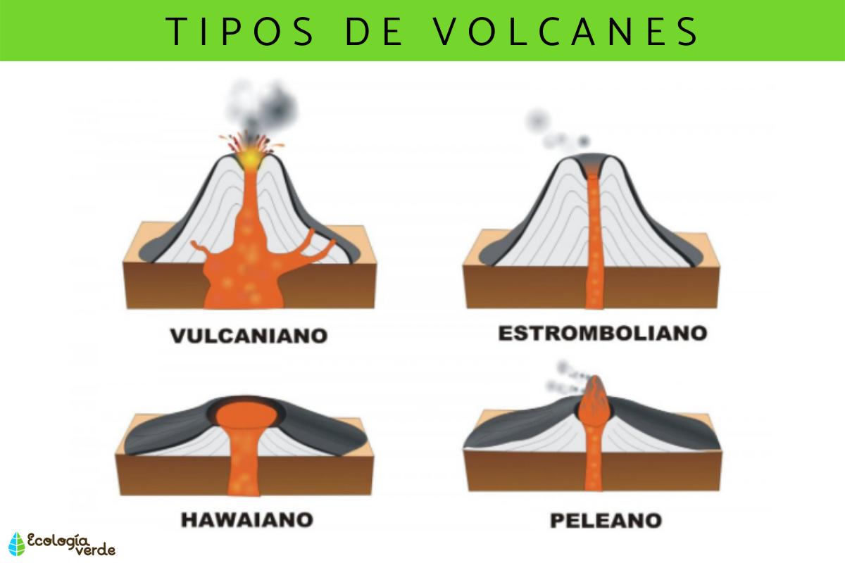 Tipos de volcanes