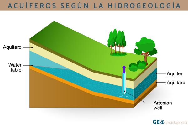 Tipos de acuíferos - Clasificación de los acuíferos según la hidrogeología