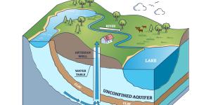 Tipos de acuíferos