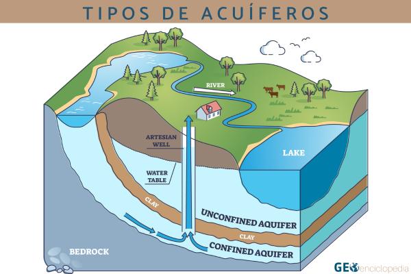 Tipos de acuíferos