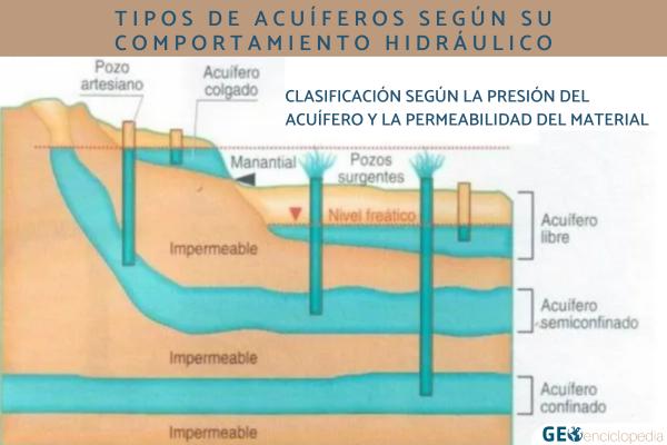 Tipos de acuíferos - Tipos de acuíferos según su comportamiento hidráulico