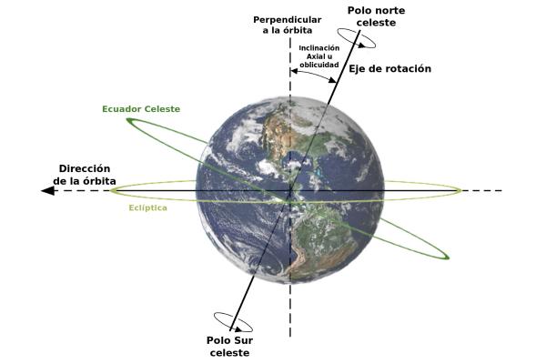 Ciclos de Milankovitch: qué son y cuáles son - Cambio en la inclinación axial