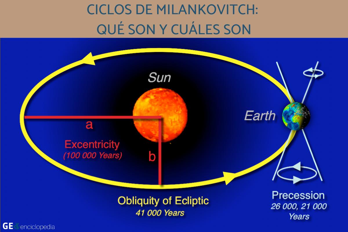 Ciclos de Milankovitch: qué son y cuáles son