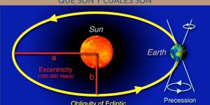 Ciclos de Milankovitch: qué son y cuáles son