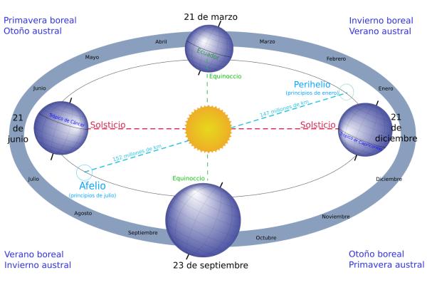 Ciclos de Milankovitch: qué son y cuáles son - Precisión de la precesión de los equinoccios
