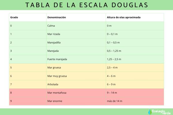 Escala Douglas: qué es, para qué sirve y tabla de los estados del mar - ¿Cómo es la tabla de la escala Douglas?