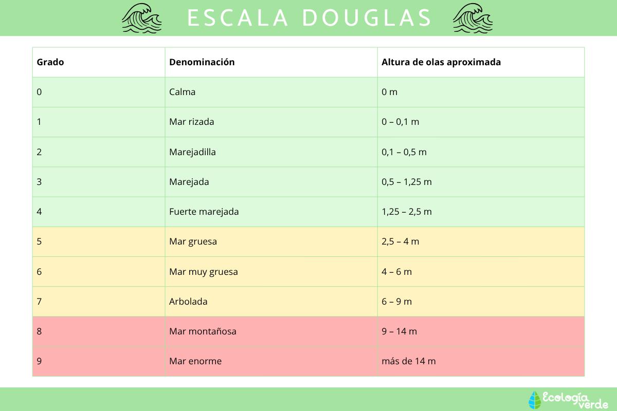 Escala Douglas: qué es, para qué sirve y tabla de los estados del mar