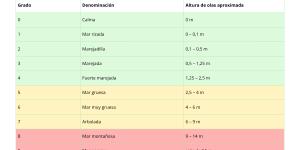 Escala Douglas: qué es, para qué sirve y tabla de los estados del mar