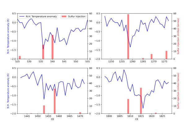 Invierno volcánico: qué es, cómo se origina, consecuencias y ejemplos - Consecuencias del invierno volcánico