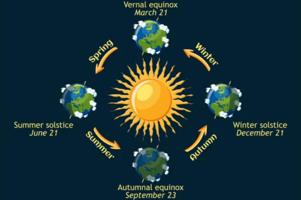 Solsticio de invierno de 2023 hemisferio norte y sur Día y hora Solsticio de invierno de 2023 hemisferio norte y sur Día y hora