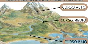 Partes de un río: cuáles son, definición y características