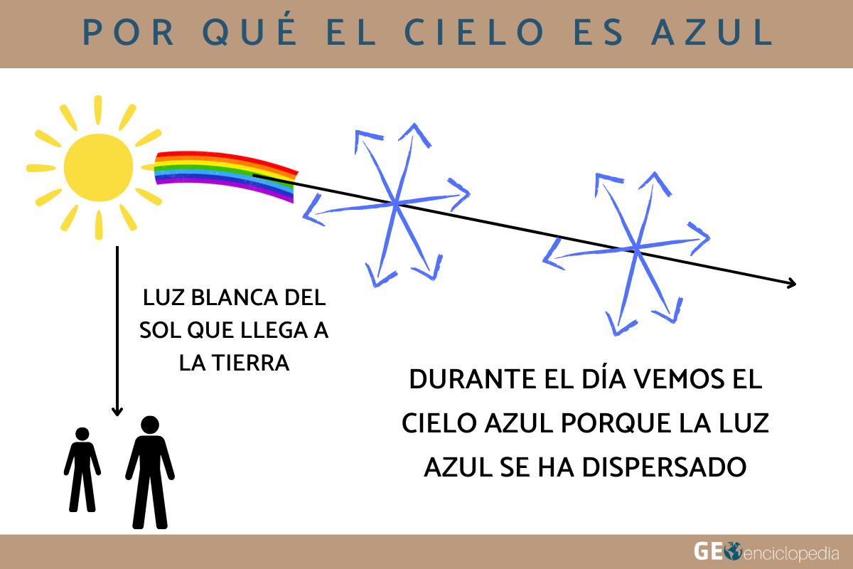 Por qué el cielo es azul