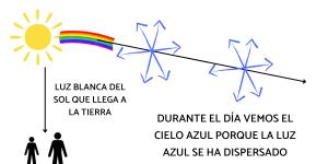 Por qué el cielo es azul