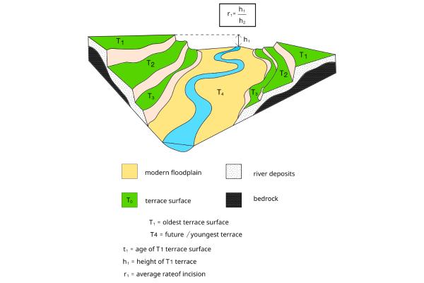 Terraza fluvial: qué es, cómo se forma y ejemplos - ¿Cómo se forma una terraza fluvial?