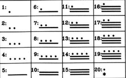 Los números mayas - Representación de los números mayas del 1 al 20