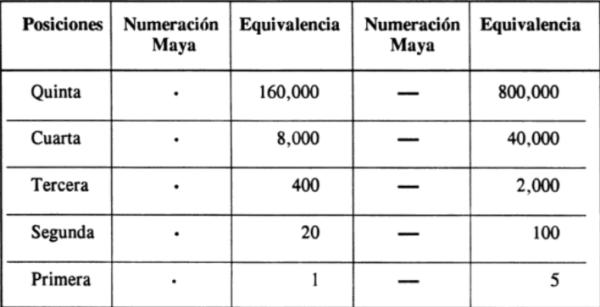 Los números mayas - Tabla números maya