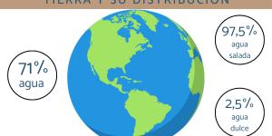 Qué porcentaje de agua tiene la Tierra y su distribución