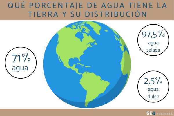 Qué porcentaje de agua tiene la Tierra y su distribución