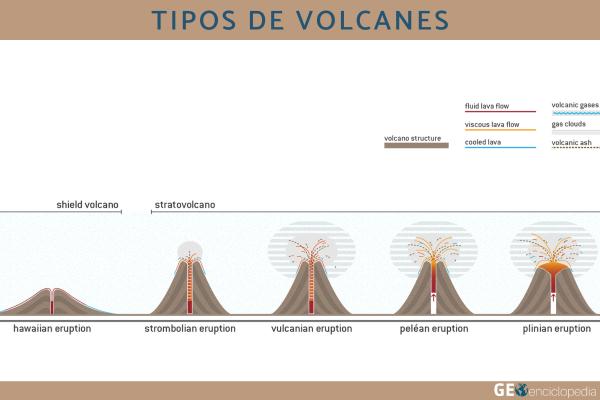 Tipos de volcanes, sus características y ejemplos