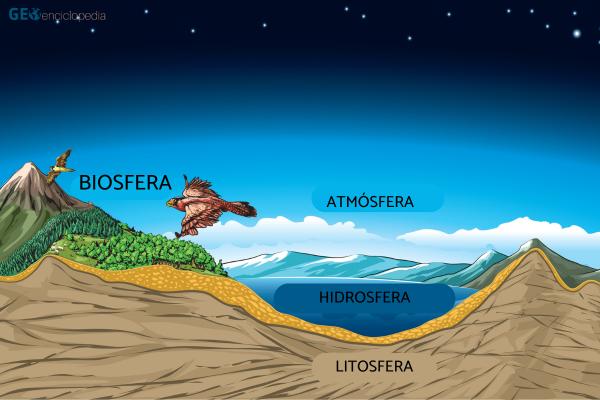 Biosfera: qué es, capas y ejemplos - Capas de la biosfera