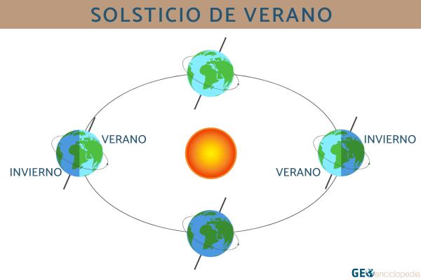 Solsticio de verano 2025: qué es y cuándo es - Qué es el solsticio de verano