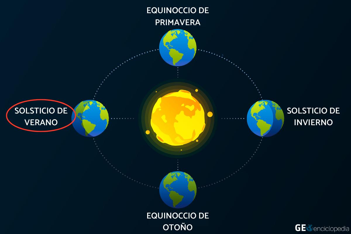 Solsticio de verano 2025: qué es y cuándo es