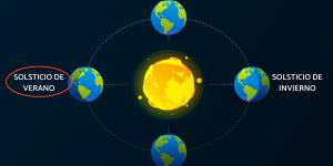 Solsticio de verano 2025: qué es y cuándo es