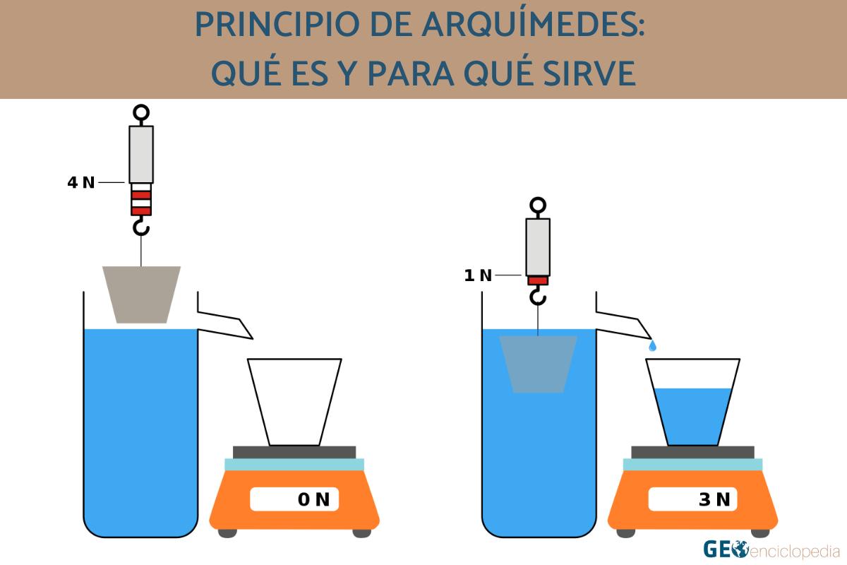 Principio de Arquímedes: qué es y para qué sirve