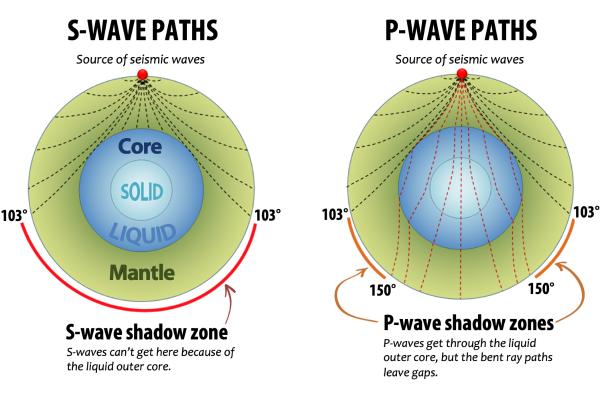 Ondas sísmicas: qué son, características y tipos - Características de las ondas sísmicas