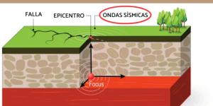 Ondas sísmicas: qué son, características y tipos