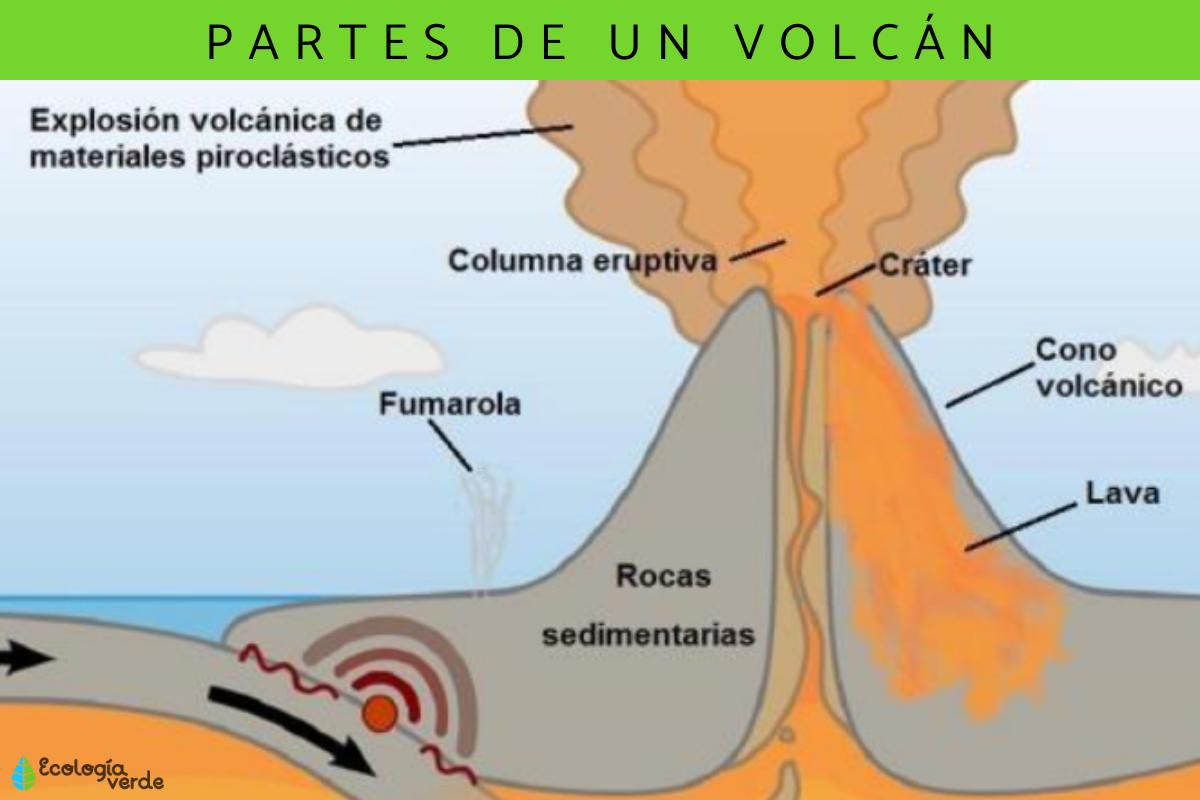 Partes de un volcán
