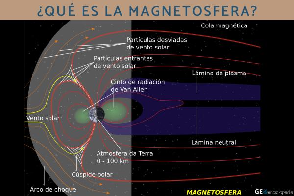 Magnetosfera: qué es, función e importancia