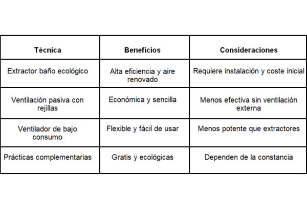 Baño sin ventana: técnicas de ventilación para un hogar saludable - Tabla comparativa: opciones de ventilación para baño sin ventana