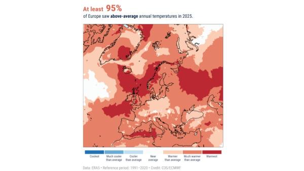 Europa y el calentamiento global en 2025: el 95% del continente registró temperaturas por encima de la media - Europa se calienta más rápido que el resto del mundo