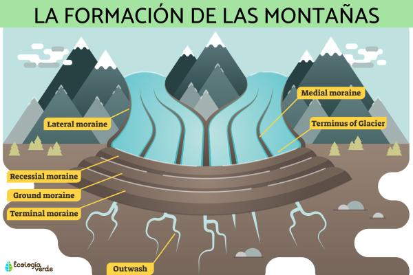 Cómo se forman las montañas