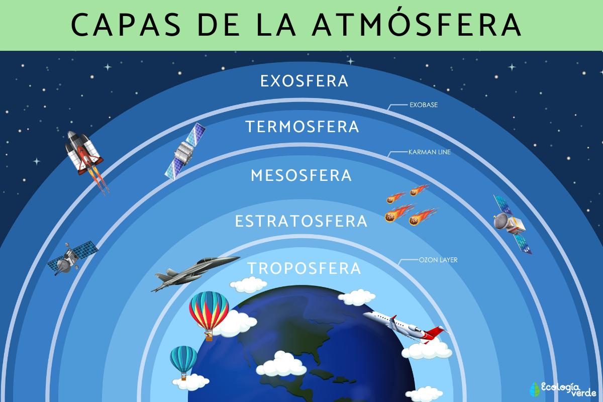 Cuáles son las capas de la atmósfera y sus funciones