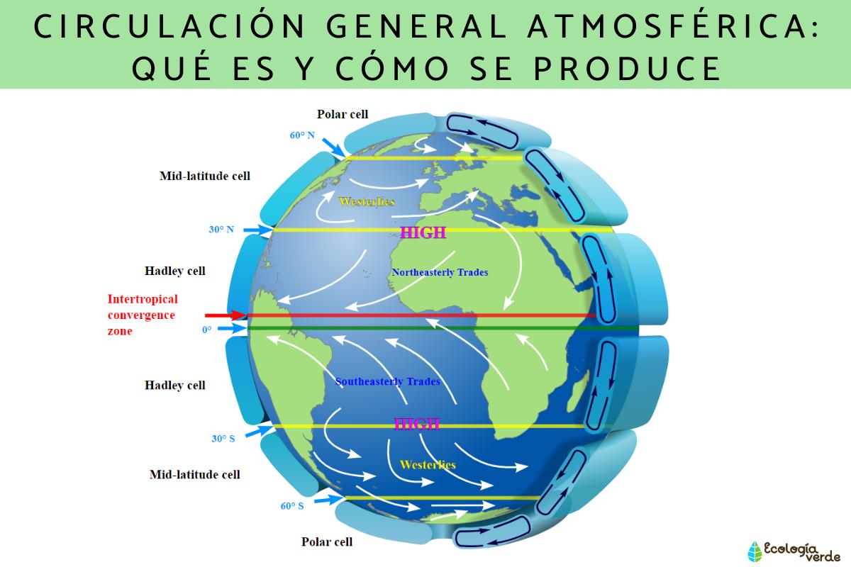 Circulación general atmosférica: qué es y cómo se produce