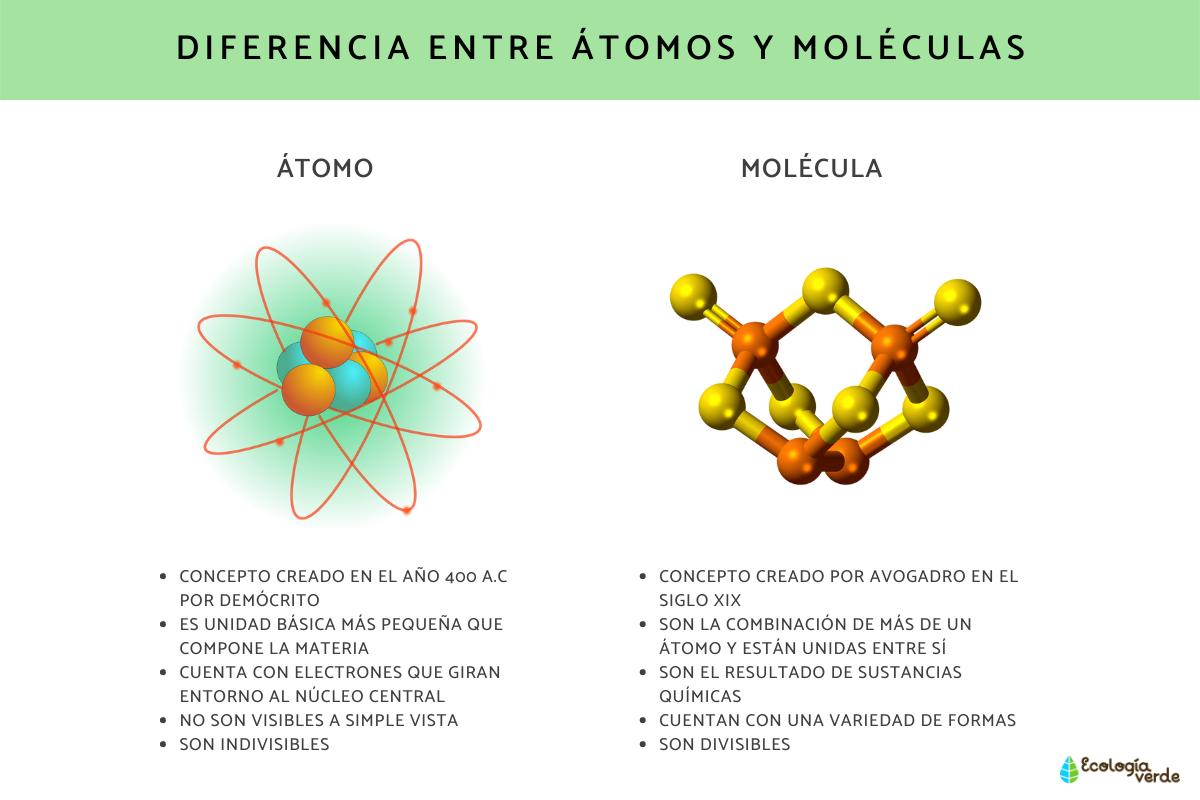 Diferencia entre átomo y molécula