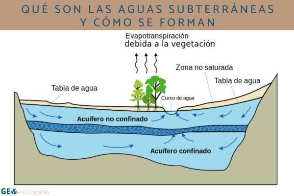 Qué son las aguas subterráneas y cómo se forman