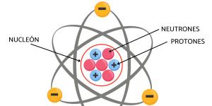 Nucleón: qué es y tipos